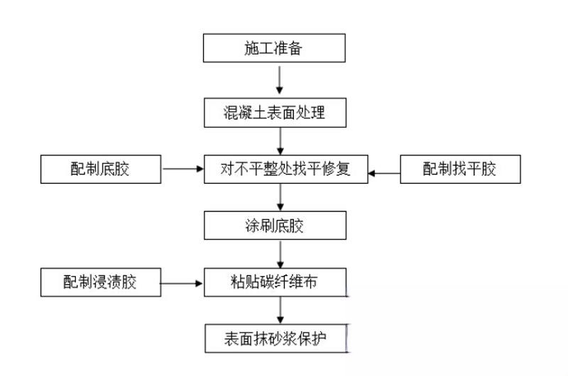 响水镇碳纤维加固的优势以及使用方法